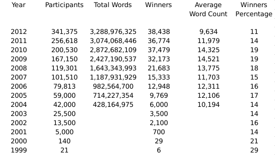 http://anorthogonaluniverse.com/misc/nano-stats.gnumeric